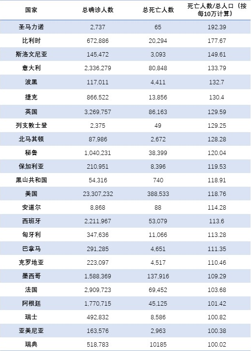 2021年疫情:全球每8秒就有1人死於新冠,美國死亡總數排名第一