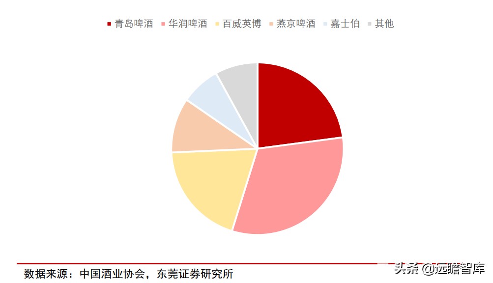 青岛啤酒：全球排行第五，历经百年、高端赋能，追逐百威、华润