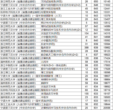 盘点2019年浙江省内各大学各专业的分数线，分析各校优缺点