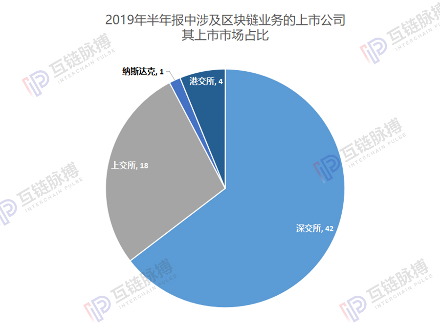 区块链上市公司半年报：41家进入应用及研究，5家瞄准供应链金融