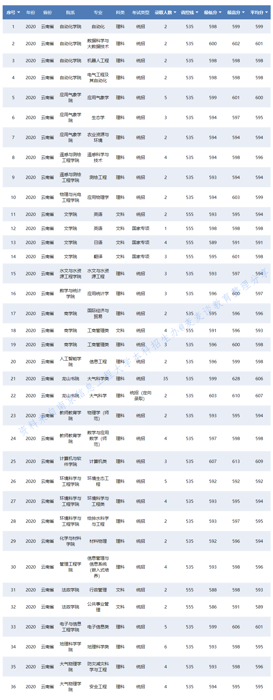 南京信息工程大学2020在31省各专业录取分数及人数！含艺术