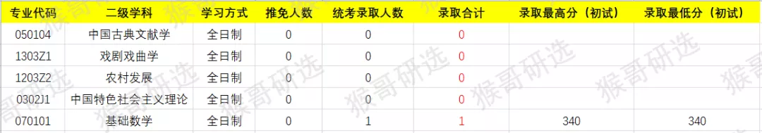 中国人民大学考研难度如何？哪些专业值得报考？