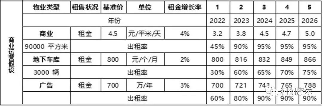 商业项目运营成本分析