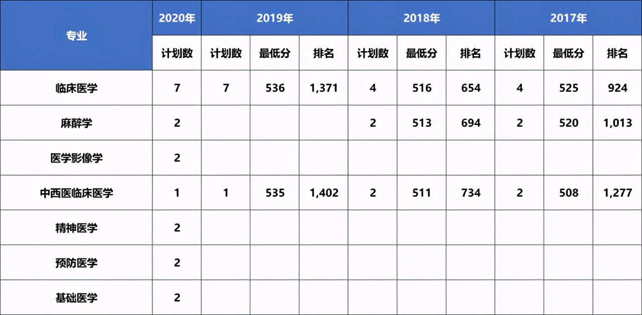 大连医科大学近三年在各省分专业录取分数+2020招生计划数