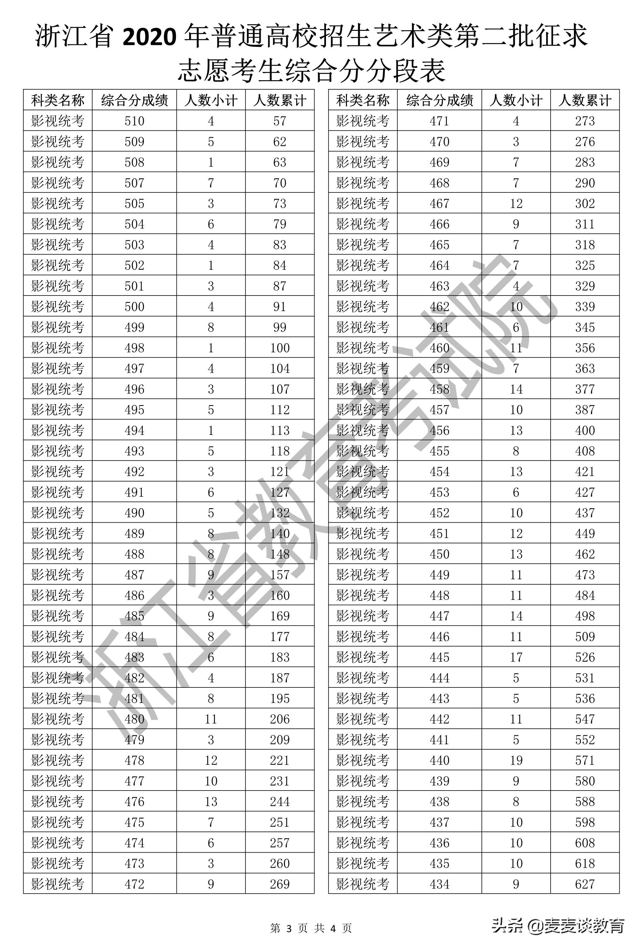 浙江2020普高招生艺术类第二批/体育类考生综合分分段表分析