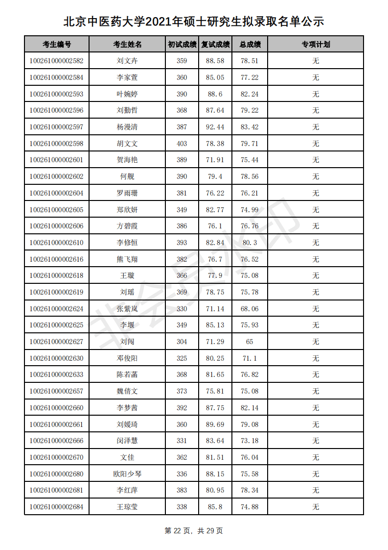 新祥旭：北京中医药大学21年考研拟录取名单、分数线+招生人数