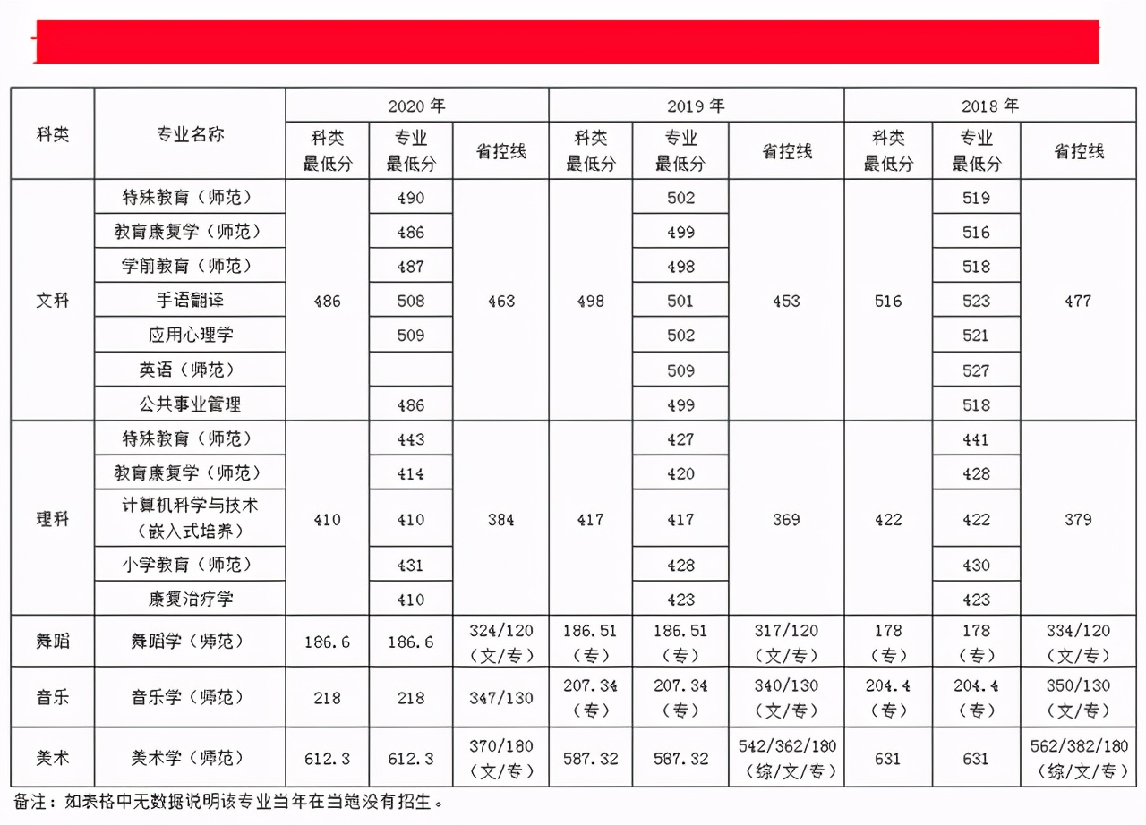 南京特殊教育师范学院2018-2020年在各招生省市各专业录取最低分