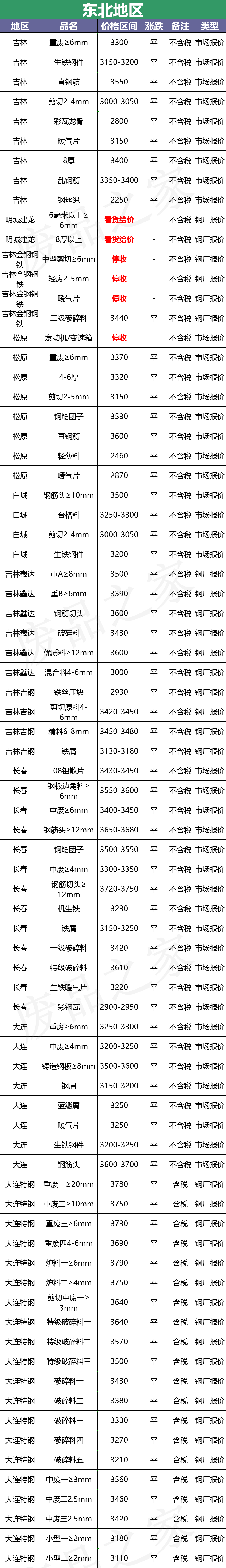 最新10月10日全国废钢铁价格汇总大表(附报价表)