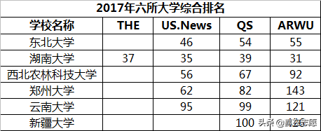深度分析｜6所“双一流”B类高校，第二轮能否保住一流大学位置？