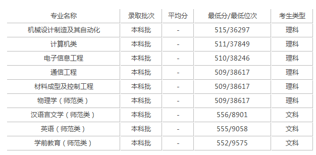 陕西理工大学录取分是多少？往年录取难度大吗？