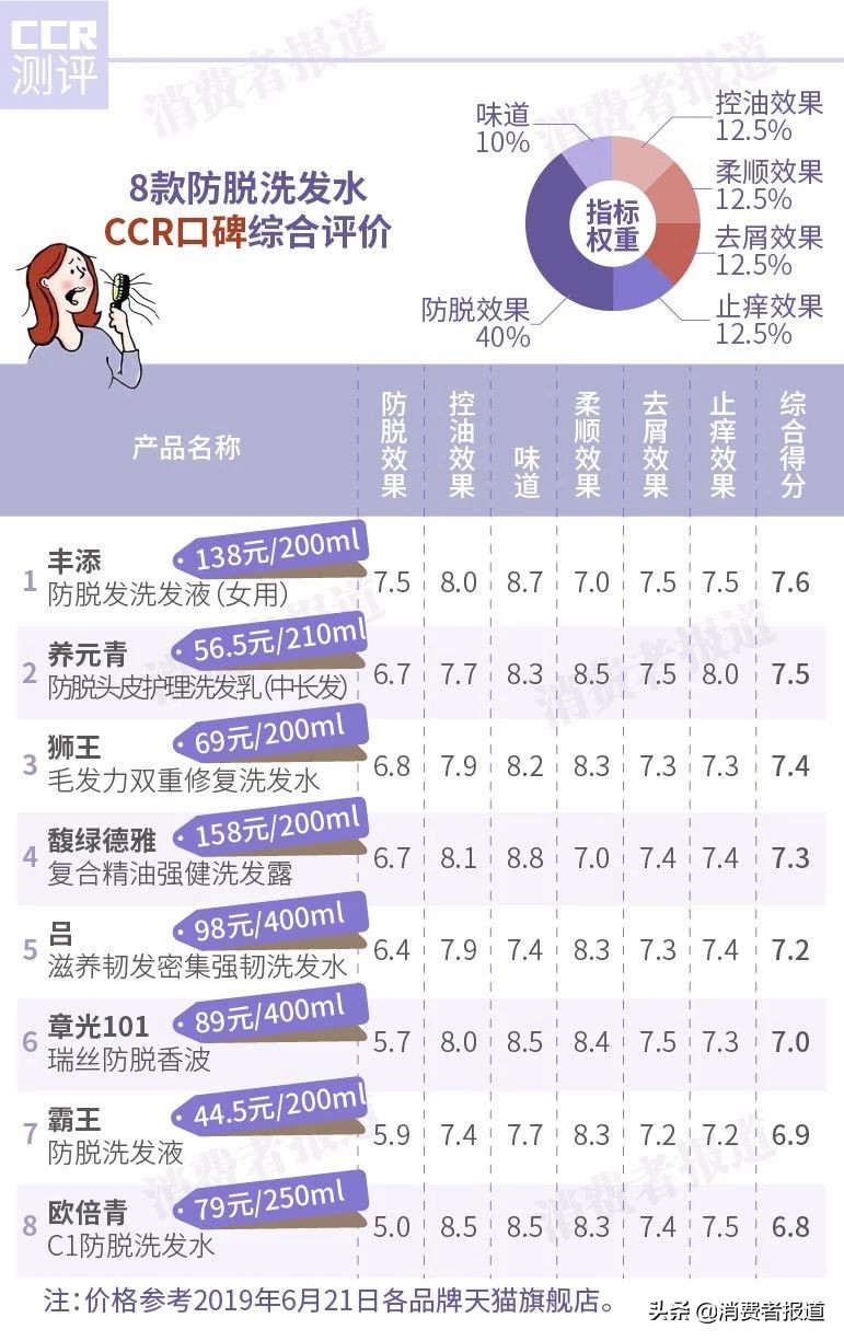 8款防脱洗发水口碑对比：吕、章光101表现一般；欧倍青、霸王倒数