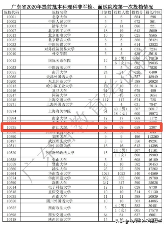 广东省2020年提前批浙江大学录取分数线出炉！进了提前批转专业难