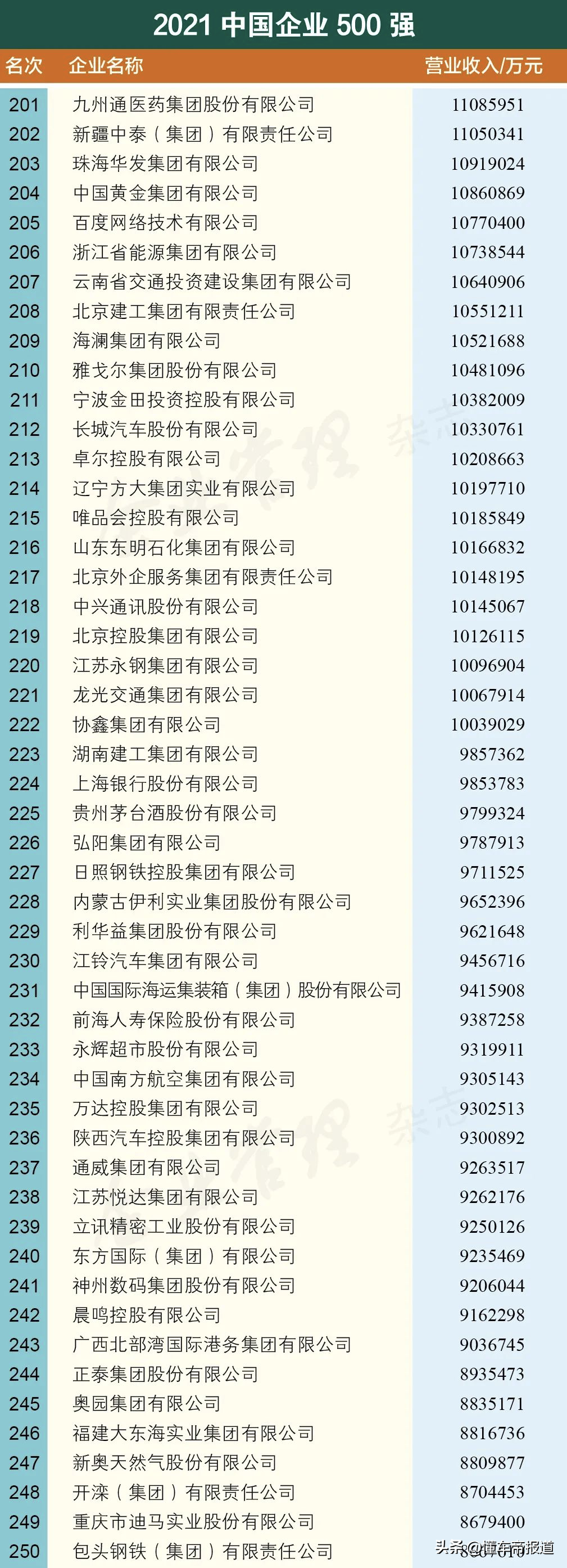 关注 | 17家汽车企业上榜、吉利研发进前十，中国企业500强名单公布