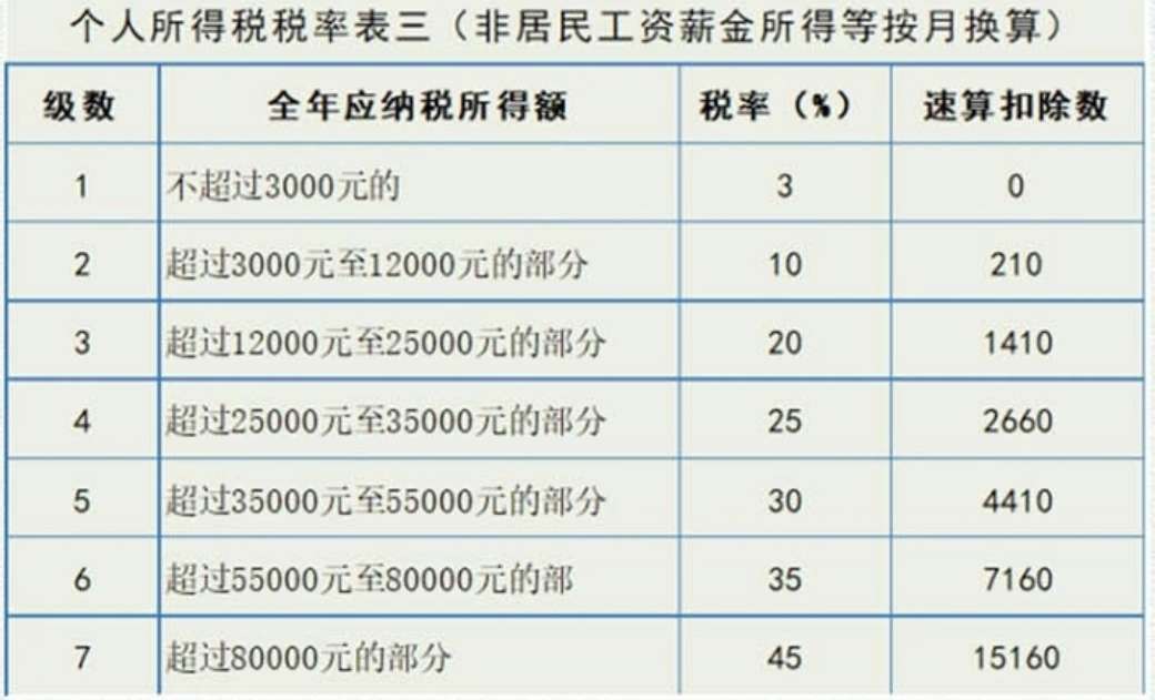 2020最新个税税率汇总