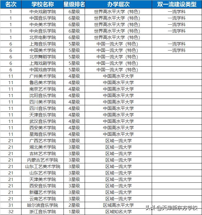 2019全国艺术类大学排行榜来啦！献给正在备战艺考的同学们！