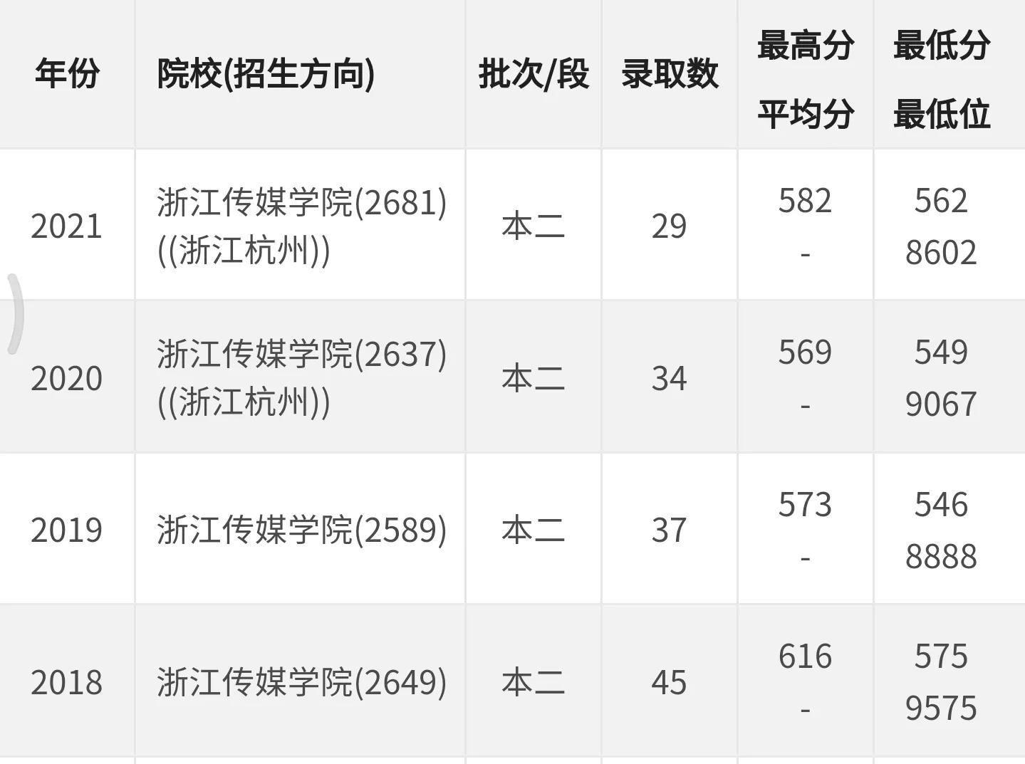 高考院校数据解读：浙江传媒学院（2021）