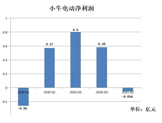 小牛电动，降价求生