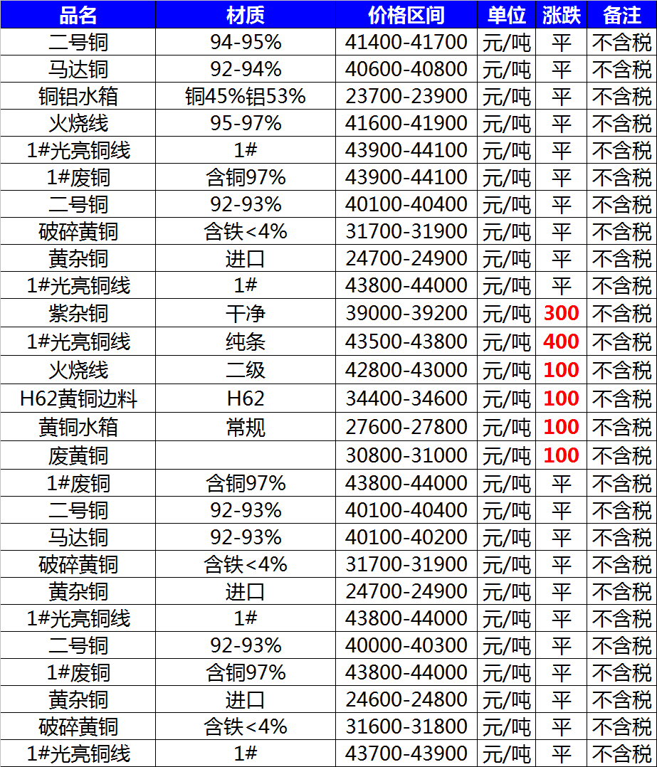 红铜多少钱一斤2017(21日全国废铜价格汇总)