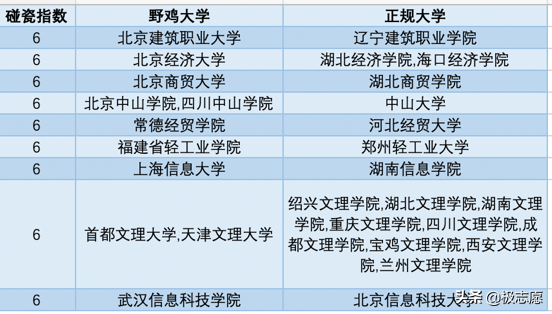 野鸡大学碰瓷大全，贵校被碰了么？