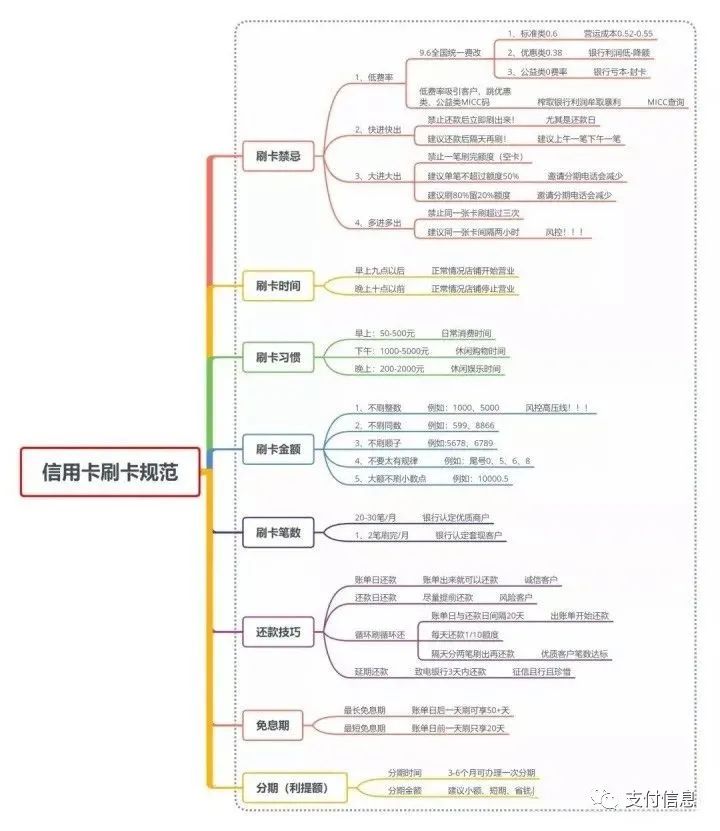 信用卡全额还款后，什么时候在刷比较好