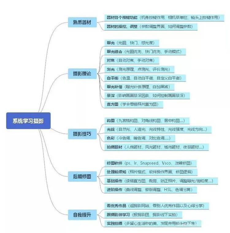 初学者摄影基础教程（新手学习摄影步骤梳理）