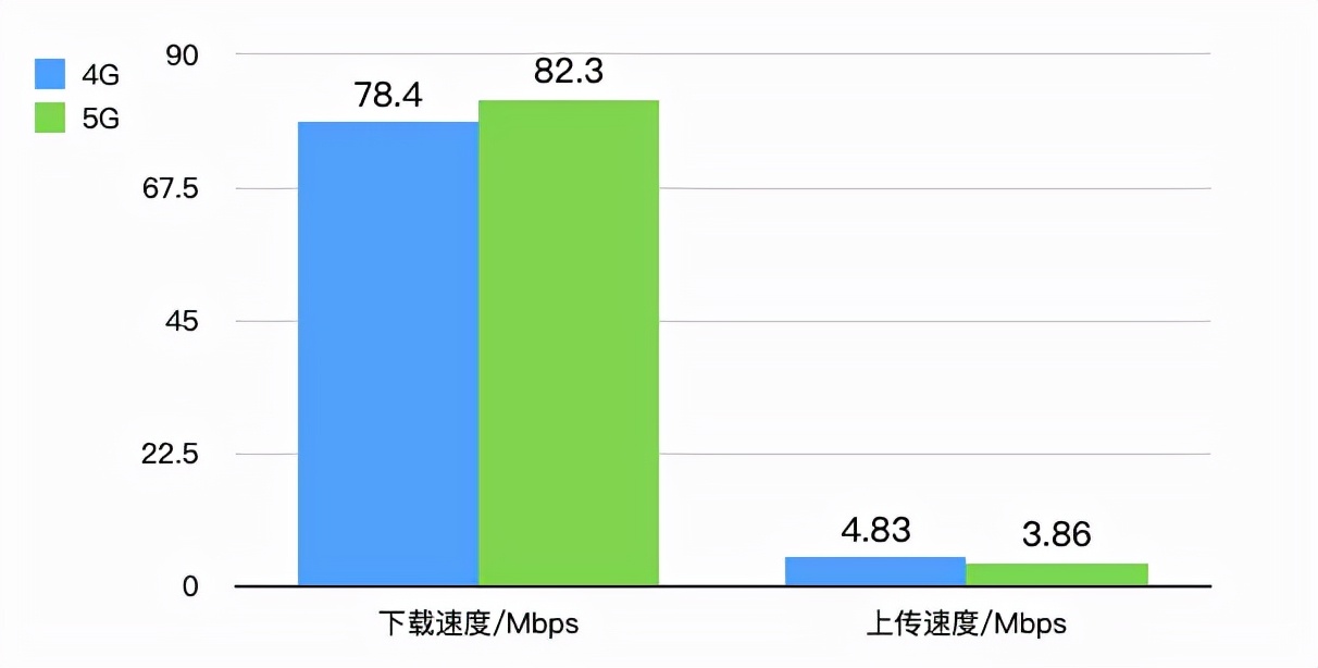 iPhone13的信号竟然还不如iPhone12？我们实测了一遍