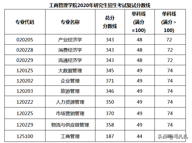 395分落榜！考研学子直呼：我太难了！