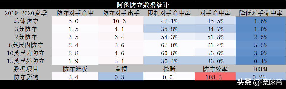 你却成了篮网唯一隐忧(精英级别的投射能力成篮网双枪御用侍卫，糟糕的防守表现存隐忧)