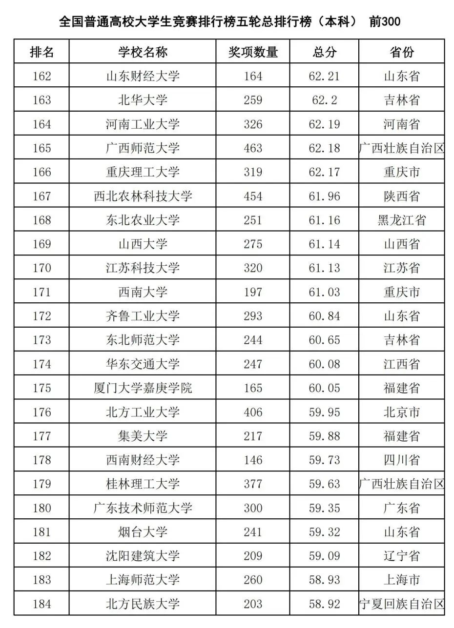 中国高校大学生竞赛排行榜发布：哈工大第1、华科第4，清华第8