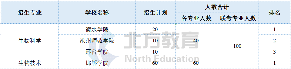 河北专接本各专业招生院校参考排名，志愿排序用得上