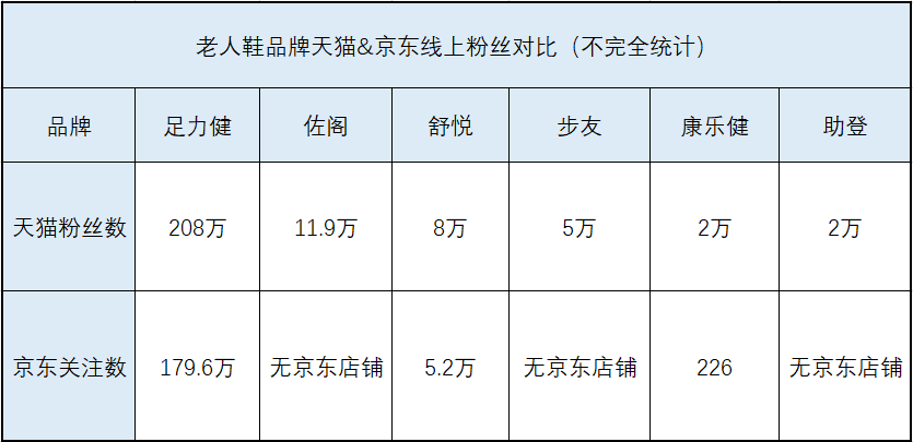 足力健“2020年全国老人鞋销量第一”背后的逻辑