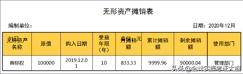 财务收藏：月末账务处理，计提+摊销+结转的会计分录，真实用