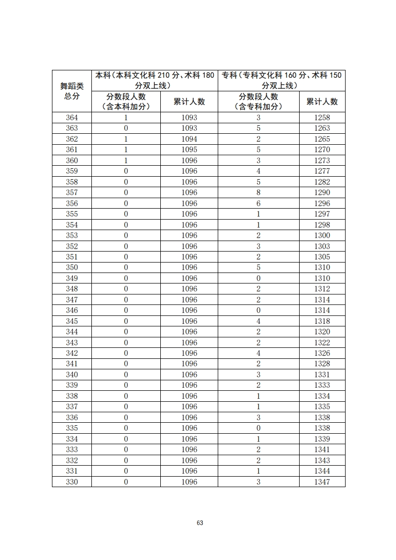 重磅！填志愿必看！2020年广东高考一分一段汇总表！一分一操场