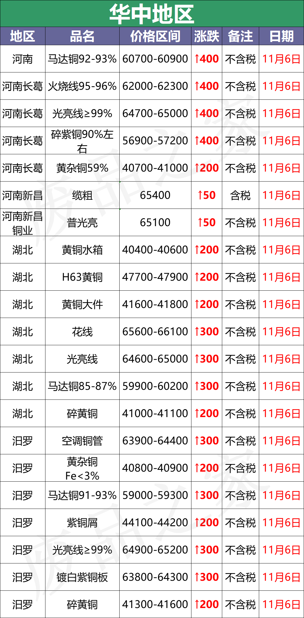 最新11月6日全国铜业厂家采购价格汇总（附价格表）