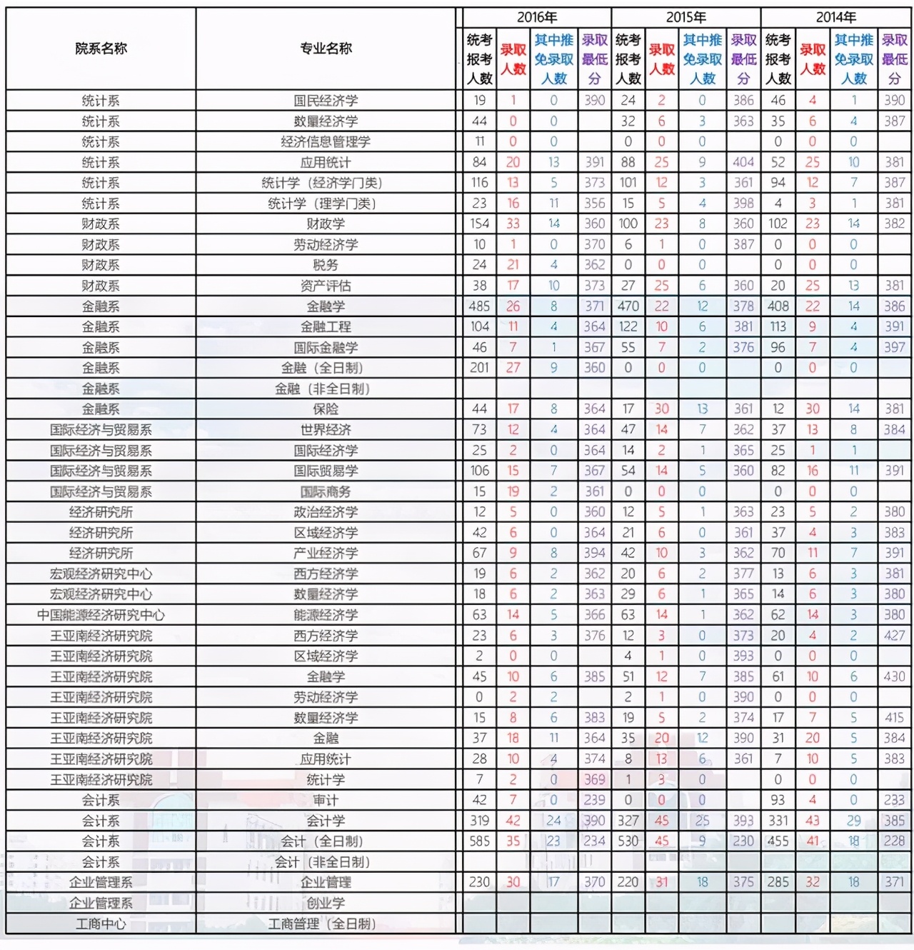 厦门大学2014-2020年各学院各专业考研报录比汇总！含复试线