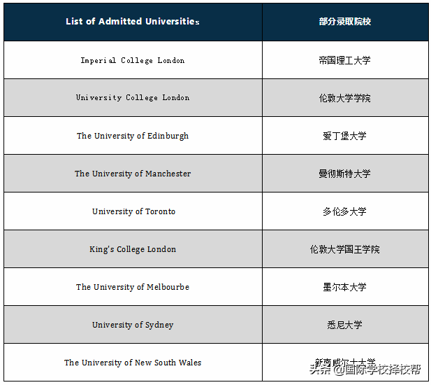 2020届海淀外国语国际高中录取捷报，美国TOP80录取率高达100%！