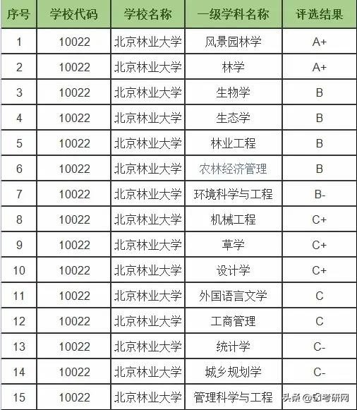 帝都最好考的211，新增两个硕士点，历年报录比4:1，好考专业挺多