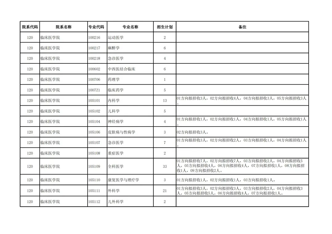 复旦大学2022年硕士研究生统考招生人数汇总！最多的专业招生700+