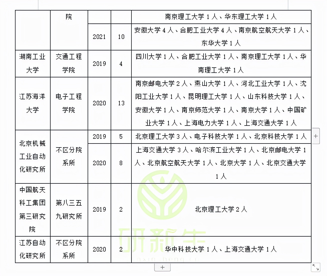 控制理论与控制工程调剂成功上岸方法详解（含可调剂专业和院校）