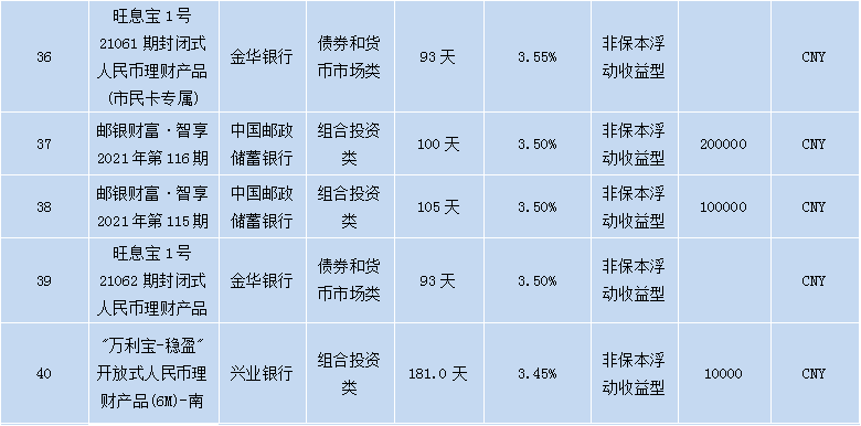 各个银行理财产品,各大银行理财