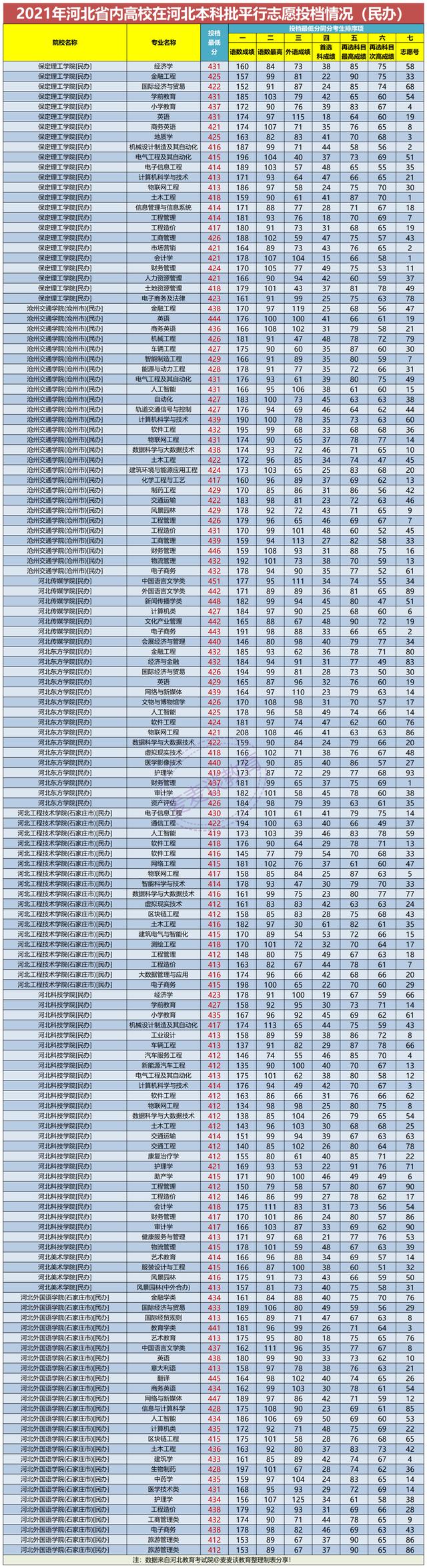 河北省内高校2021年在河北本科批平行志愿投档分汇总：物理组