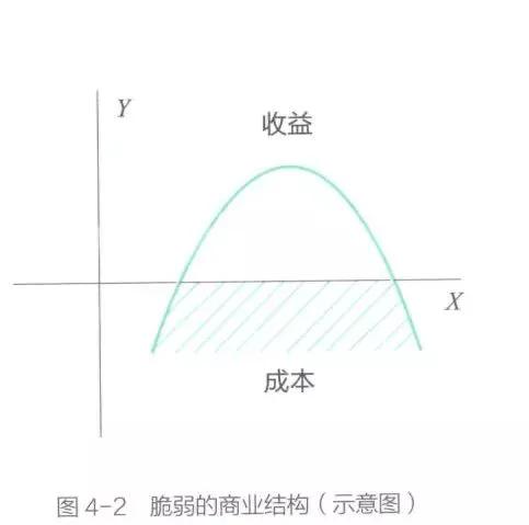 创业是一门艺术，该如何低风险去创业…