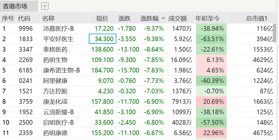 比亚迪再度配股，发生了什么？中国奥园大跌10%，医药股再度大跌，当代置业迎解困？