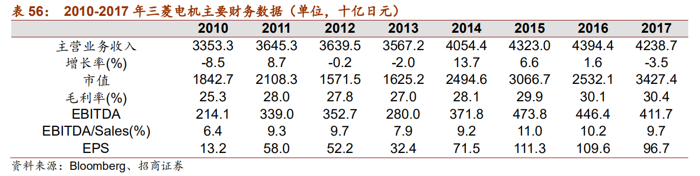 日本自动化五巨头：欧姆龙、安川电机、发那科、三菱电机、松下