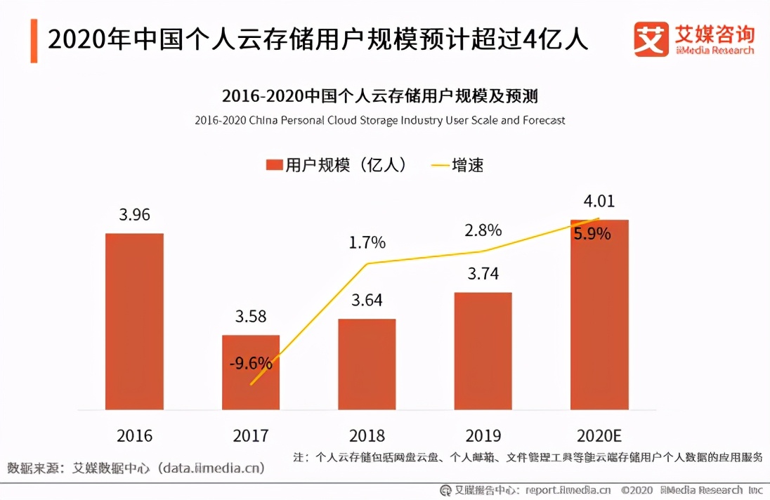 拿什么劈开网盘红海？阿里云盘新版评测