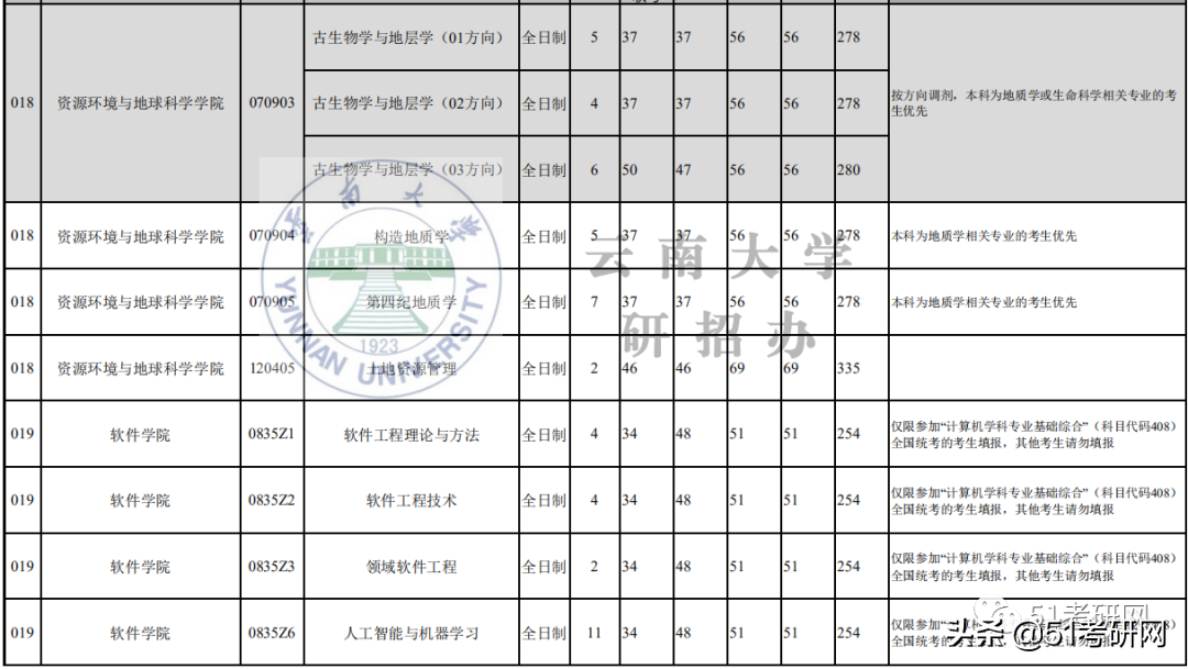 21考研学子：历年招收大量调剂的9所211高校！过线可申请