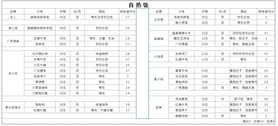 全网最全自热食物测评：连吃12天，吃足100款，只有3款推荐