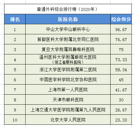 2020中国医院排行榜！28个科室全国前十医院都在这里，求医不迷路
