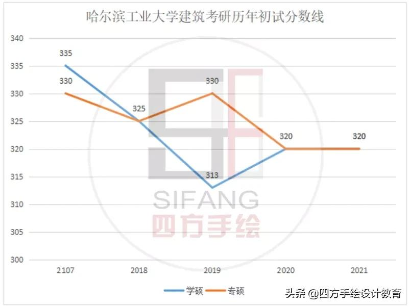 哈尔滨工业大学建筑设计2023考研变化最新攻略