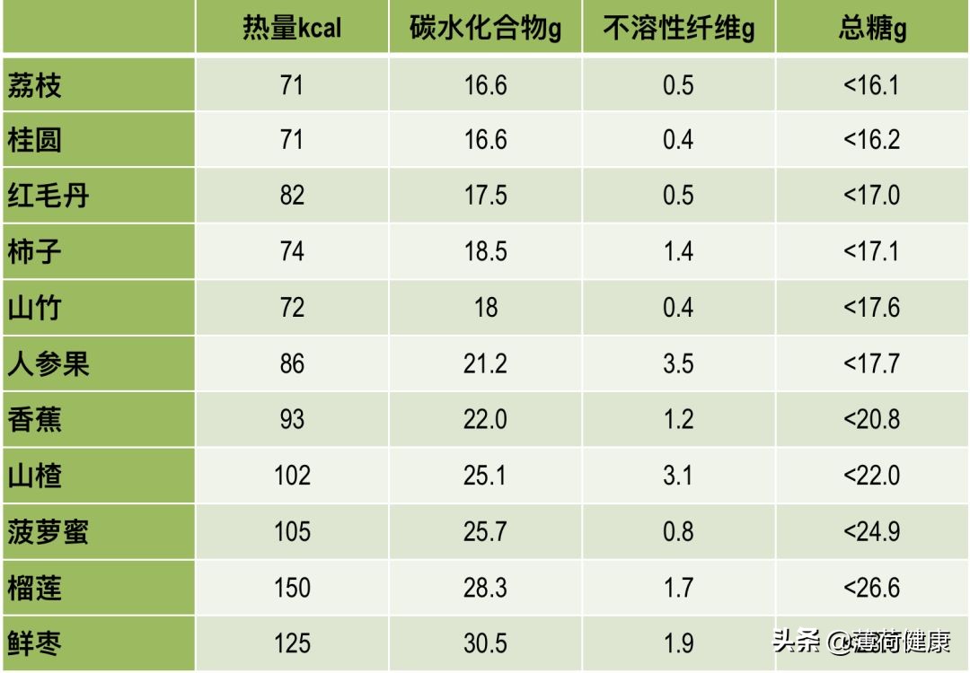 夏日美味：这些水果超甜却低糖！减肥原来还能这样吃